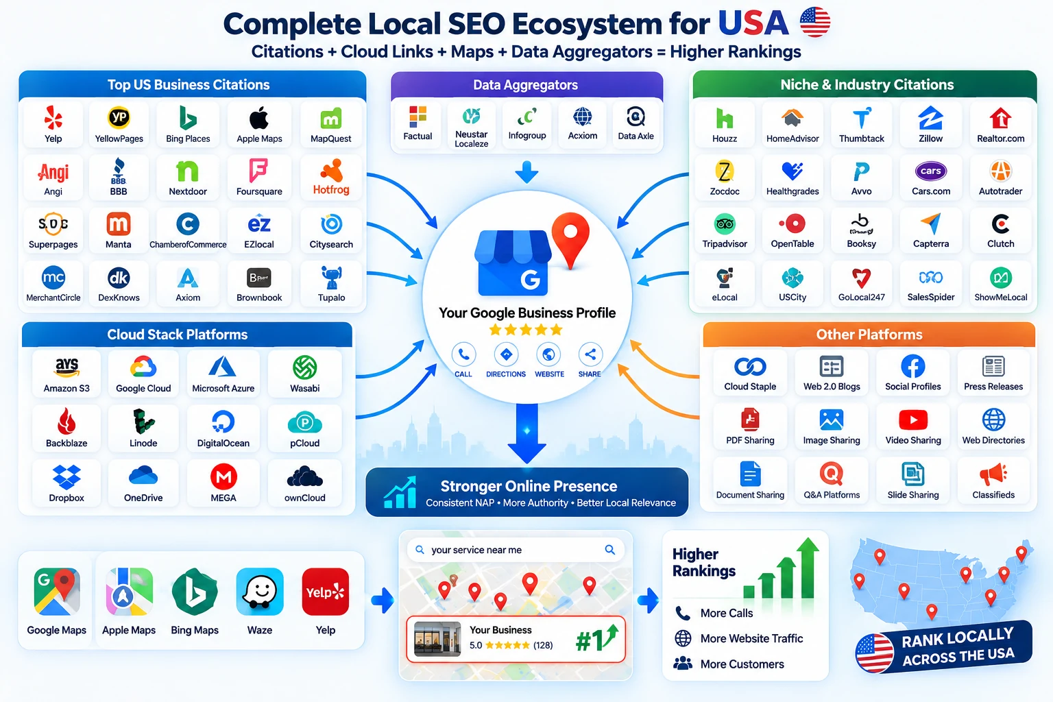 Illustrative overview of local business directories, cloud platforms, and discovery services.